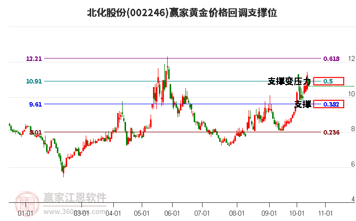 002246北化股份黄金价格回调支撑位工具