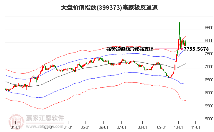 399373大盘价值赢家极反通道工具