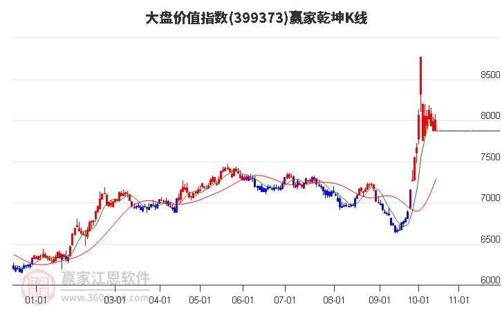 399373大盘价值赢家乾坤K线工具