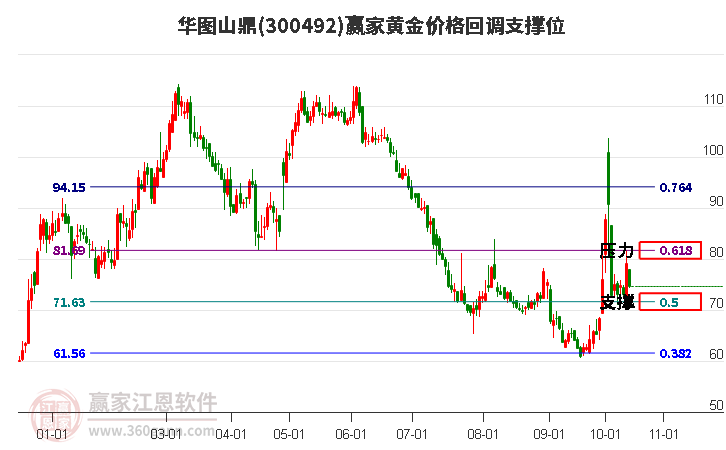 300492华图山鼎黄金价格回调支撑位工具