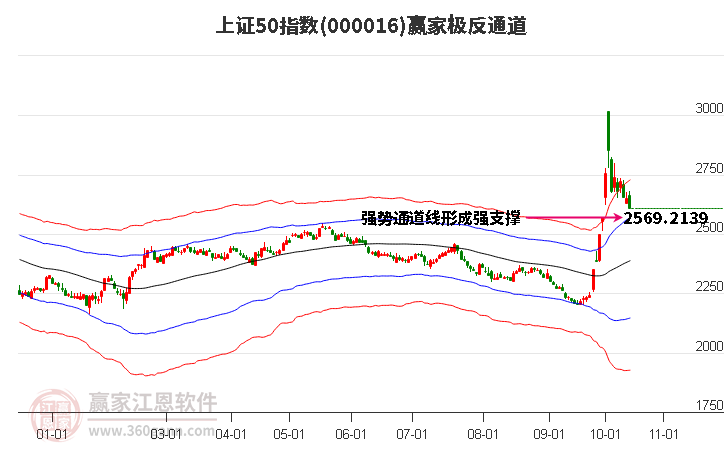 000016上證50贏家極反通道工具 000016上證50贏家極反通道工具