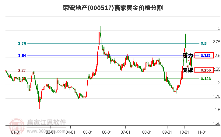 000517荣安地产黄金价格分割工具