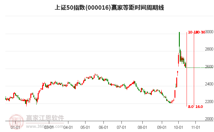 上證50指數(shù)贏家等距時間周期線工具 上證50指數(shù)贏家等距時間周期線工具