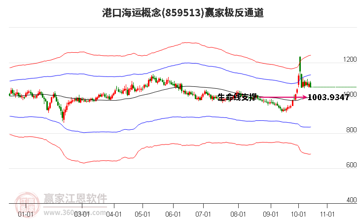 859513港口海運贏家極反通道工具