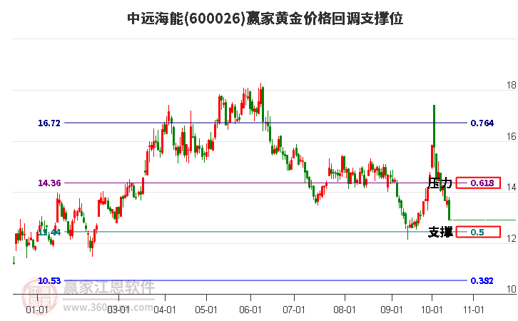 600026中遠海能黃金價格回調支撐位工具