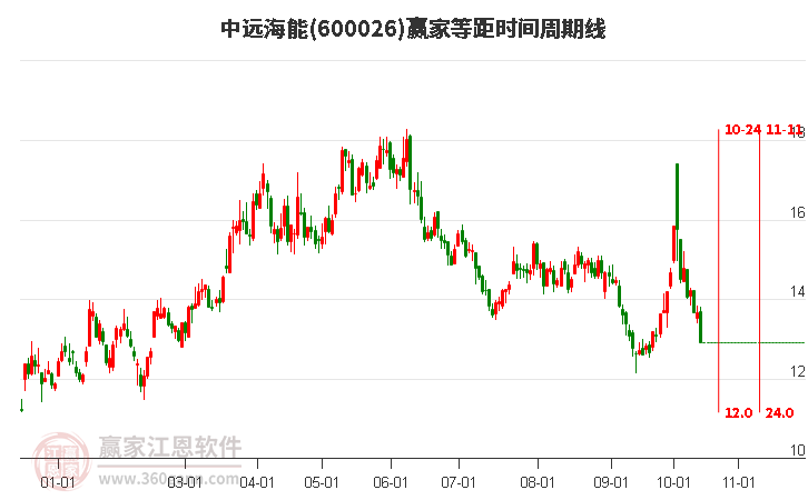 600026中遠海能等距時間周期線工具