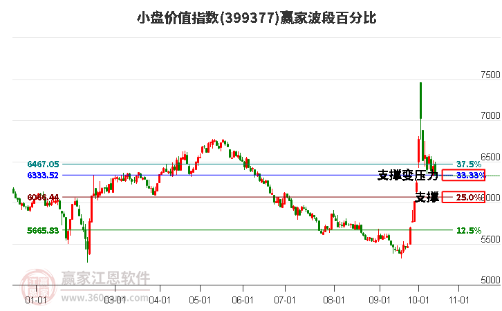 小盤價值指數(shù)贏家波段百分比工具 小盤價值指數(shù)贏家波段百分比工具