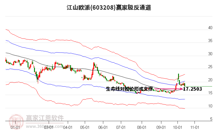 603208江山歐派贏家極反通道工具 603208江山歐派贏家極反通道工具