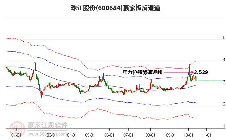 600684珠江股份赢家极反通道工具