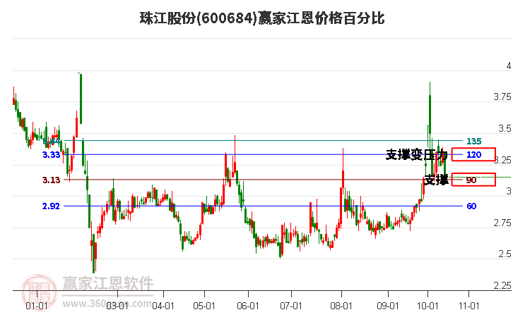 600684珠江股份江恩价格百分比工具