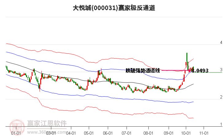 000031大悅城贏家極反通道工具