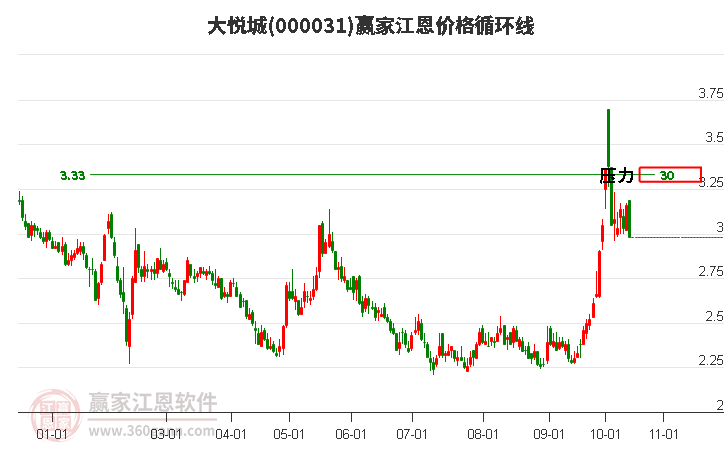 000031大悅城江恩價(jià)格循環(huán)線工具