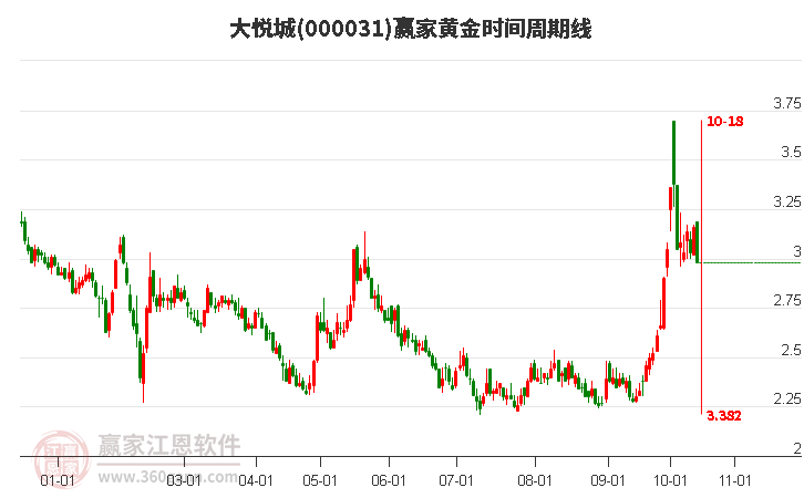 000031大悅城黃金時(shí)間周期線工具
