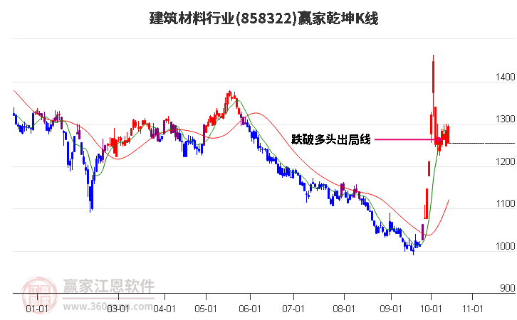 858322建筑材料赢家乾坤K线工具