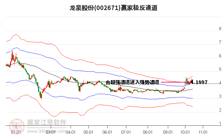 002671龙泉股份赢家极反通道工具