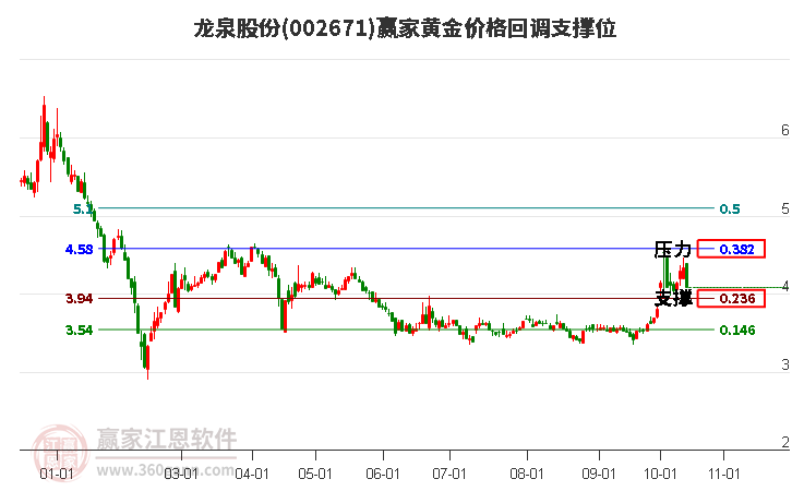 002671龙泉股份黄金价格回调支撑位工具