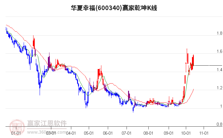 600340华夏幸福赢家乾坤K线工具