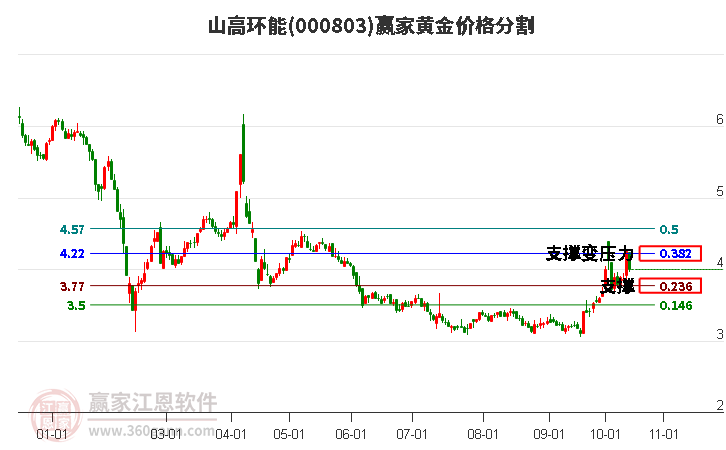 000803山高环能黄金价格分割工具