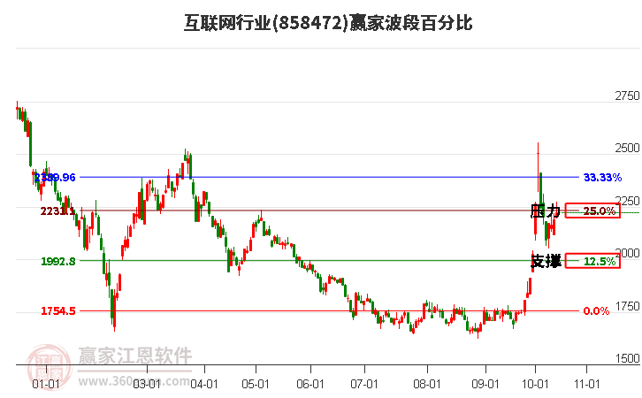 互联网行业赢家波段百分比工具