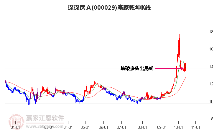 000029深深房Ａ赢家乾坤K线工具