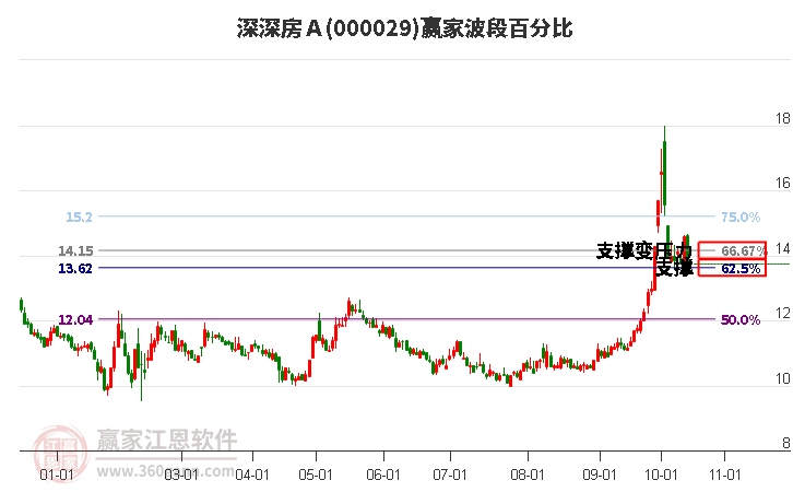 000029深深房Ａ波段百分比工具