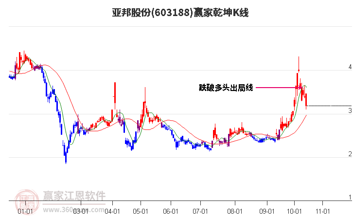 603188亚邦股份赢家乾坤K线工具