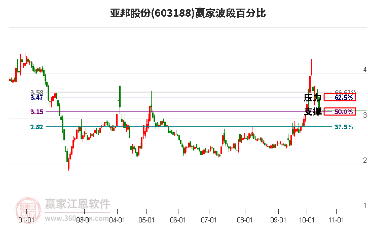 603188亚邦股份波段百分比工具