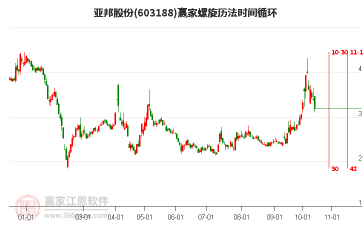 603188亚邦股份螺旋历法时间循环工具