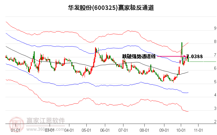 600325华发股份赢家极反通道工具