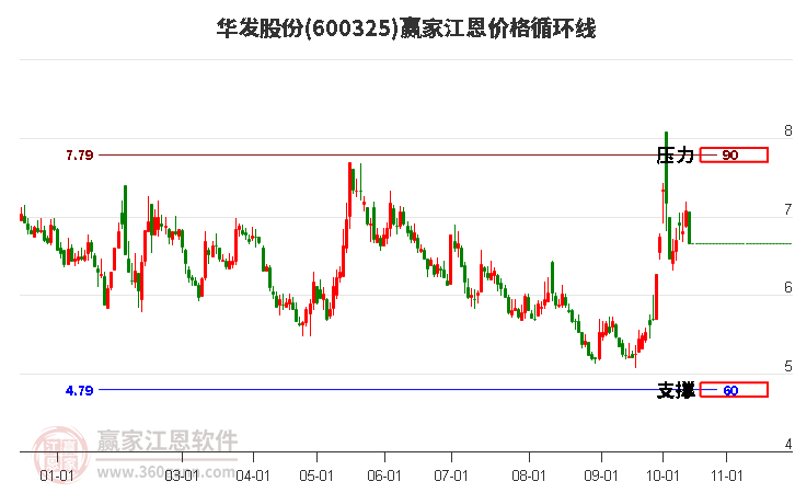 600325华发股份江恩价格循环线工具