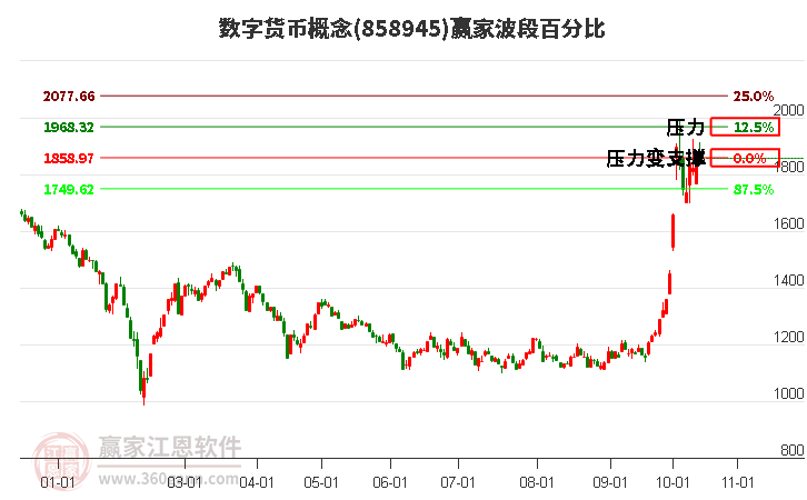 数字货币概念赢家波段百分比工具