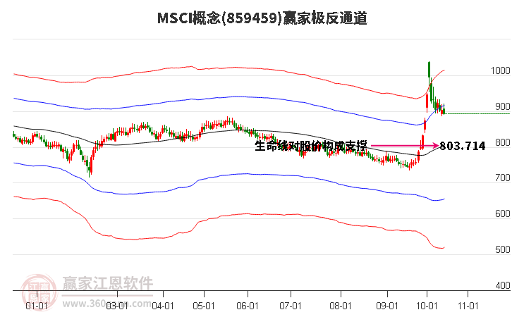 859459MSCI赢家极反通道工具