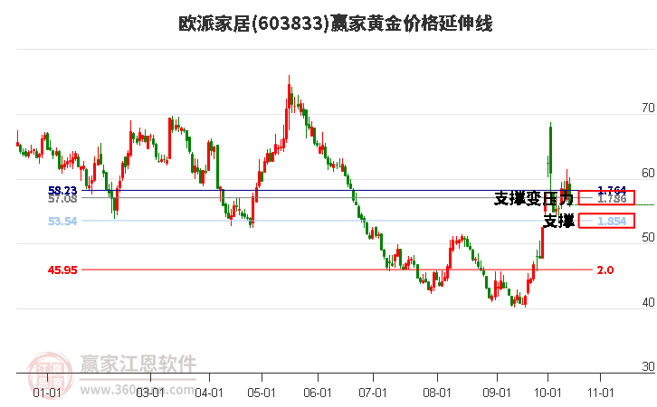 603833欧派家居黄金价格延伸线工具