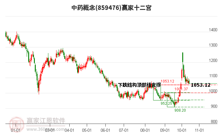 859476中药赢家十二宫工具