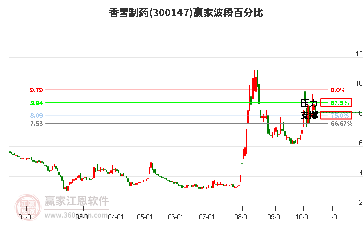 300147香雪制药波段百分比工具