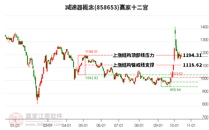 858653减速器赢家十二宫工具