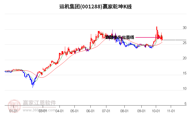 001288运机集团赢家乾坤K线工具