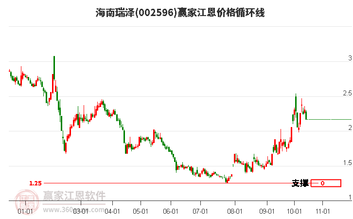 002596海南瑞泽江恩价格循环线工具