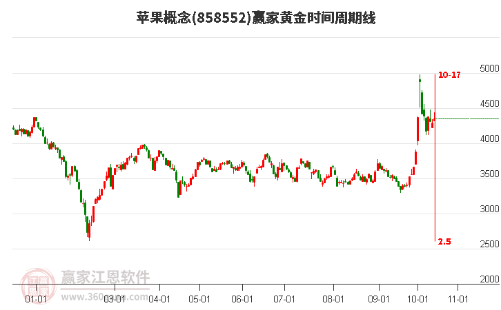 苹果概念赢家黄金时间周期线工具