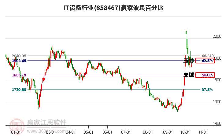 IT设备行业赢家波段百分比工具