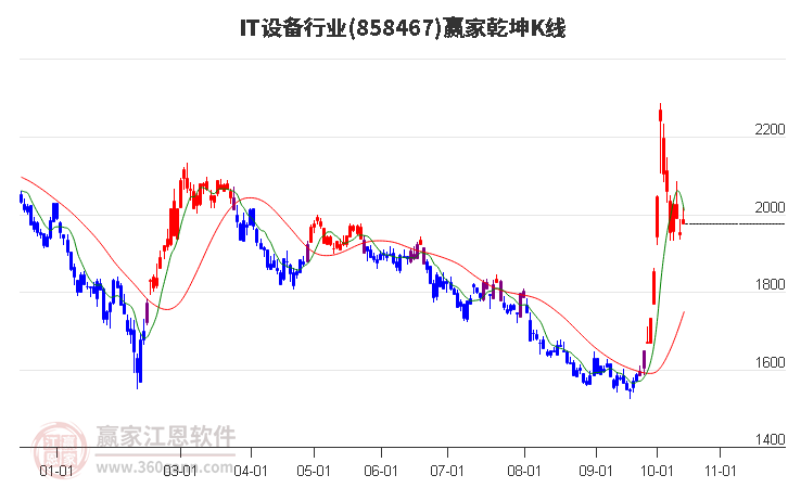 858467IT设备赢家乾坤K线工具