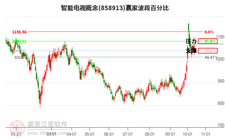 智能电视概念赢家波段百分比工具