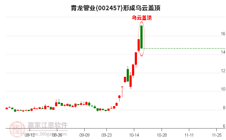 青龙管业002457形成乌云盖顶形态