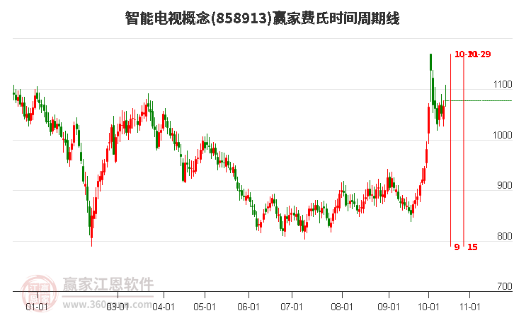 智能电视概念赢家费氏时间周期线工具