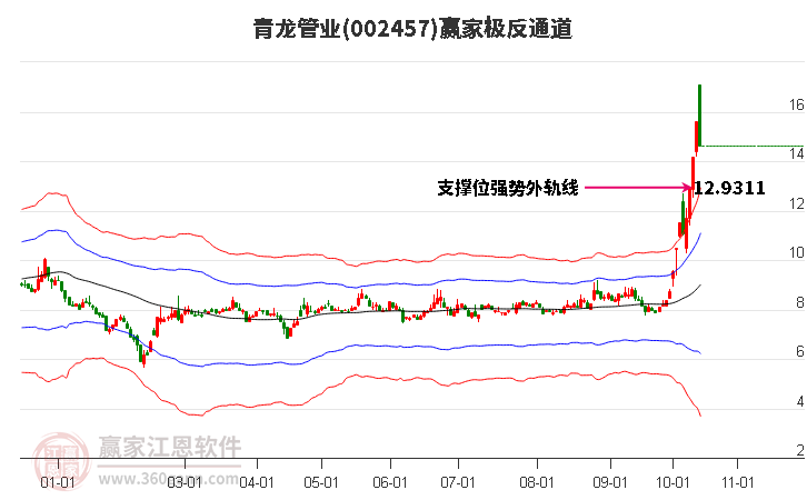 002457青龙管业赢家极反通道工具