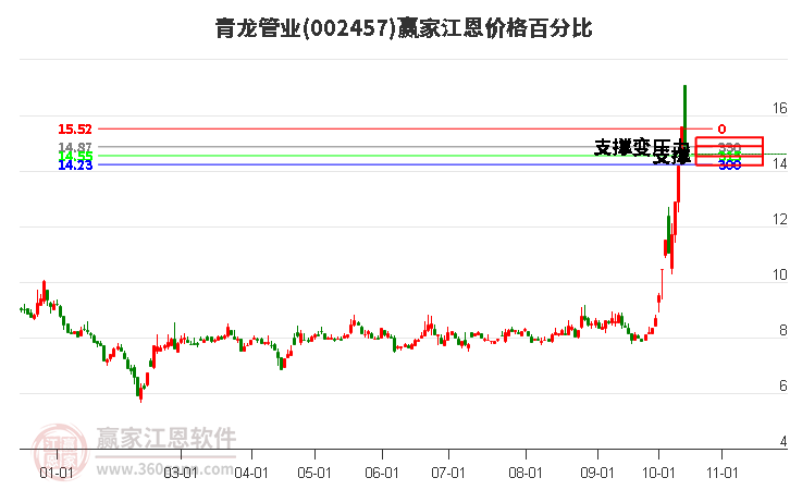 002457青龙管业江恩价格百分比工具