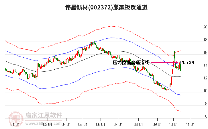 002372偉星新材贏家極反通道工具