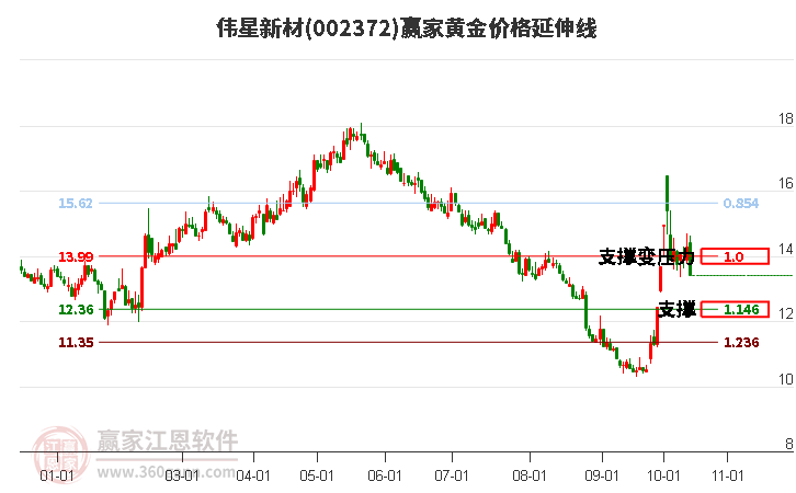 002372偉星新材黃金價(jià)格延伸線工具