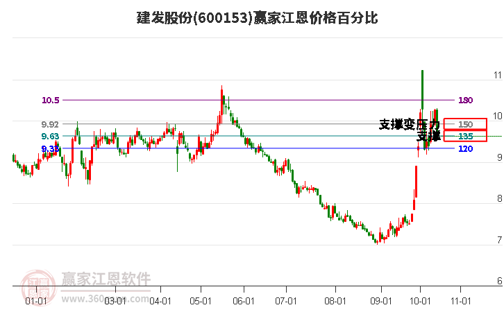 600153建發(fā)股份江恩價格百分比工具