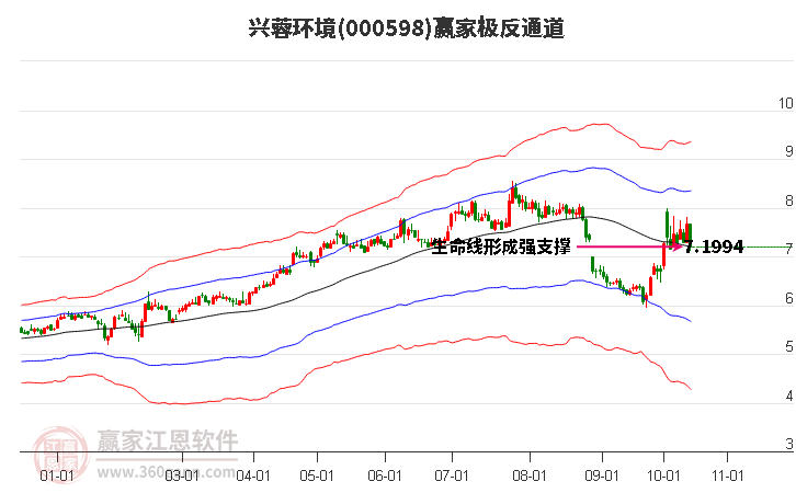 000598兴蓉环境赢家极反通道工具